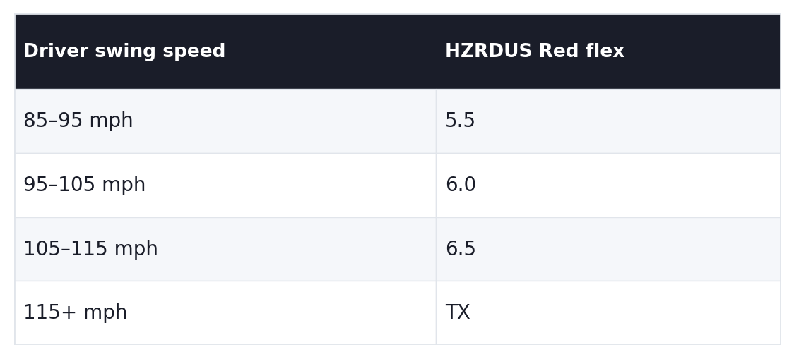 Project X HZRDUS Red driver shaft flex by swing speed: 85-95 mph = 5.5, 95-105 = 6.0, 105-115 = 6.5, 115+ = TX