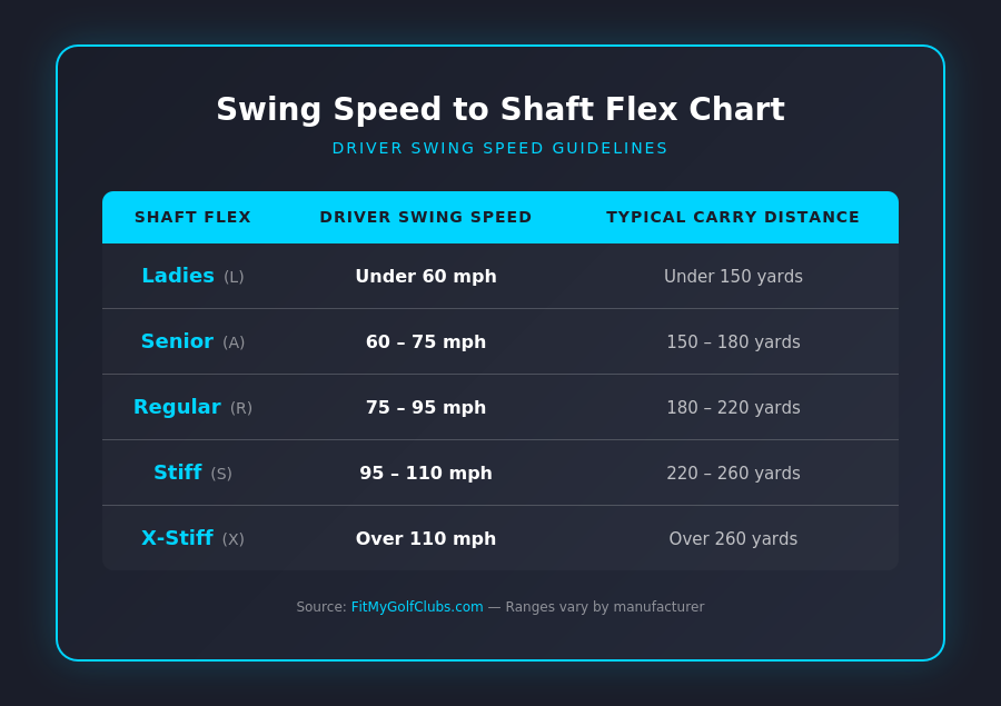 Swing speed to shaft flex chart: Ladies under 60 mph, Senior 60-75, Regular 75-95, Stiff 95-110, X-Stiff over 110
