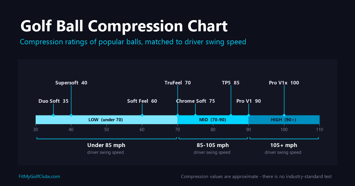 Golf ball compression chart: compression ratings from Duo Soft 35 to Pro V1x 100, matched to driver swing speed bands