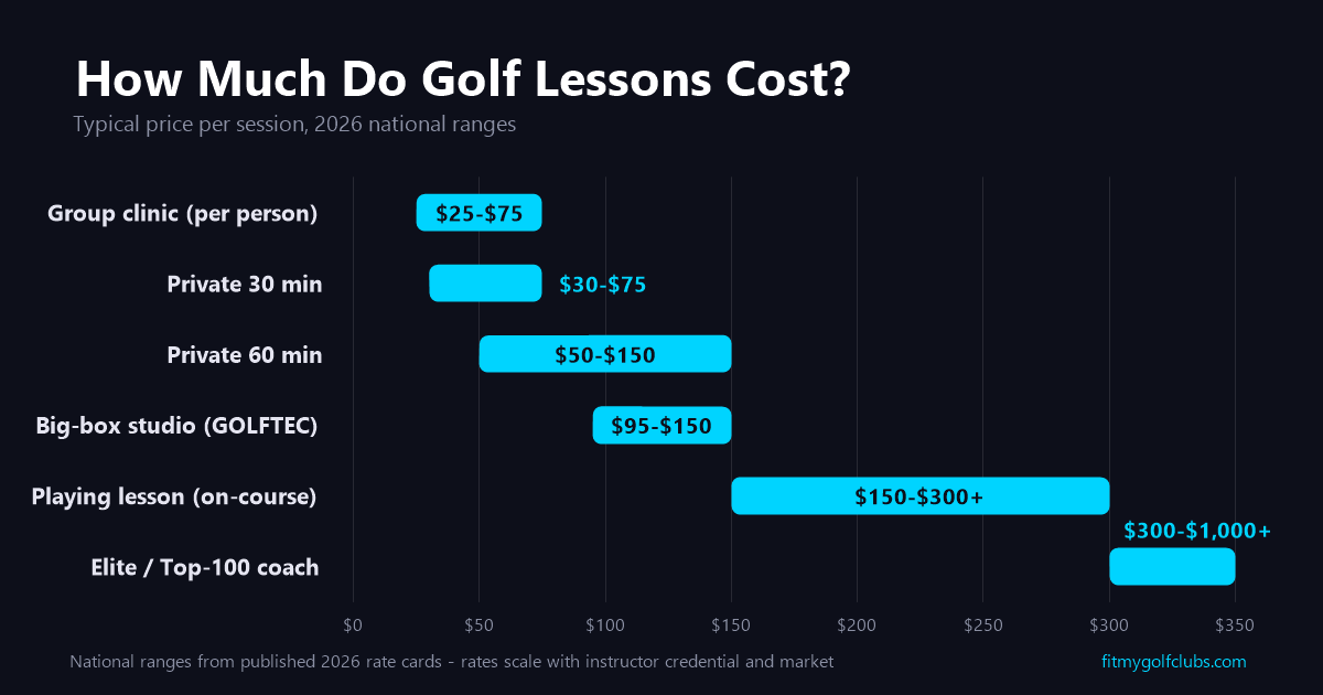 Golf lesson cost chart 2026 — typical price ranges per session: group clinic $25–$75, private hour $50–$150, big-box studio $95–$150, playing lesson $150–$300, elite coach $300+