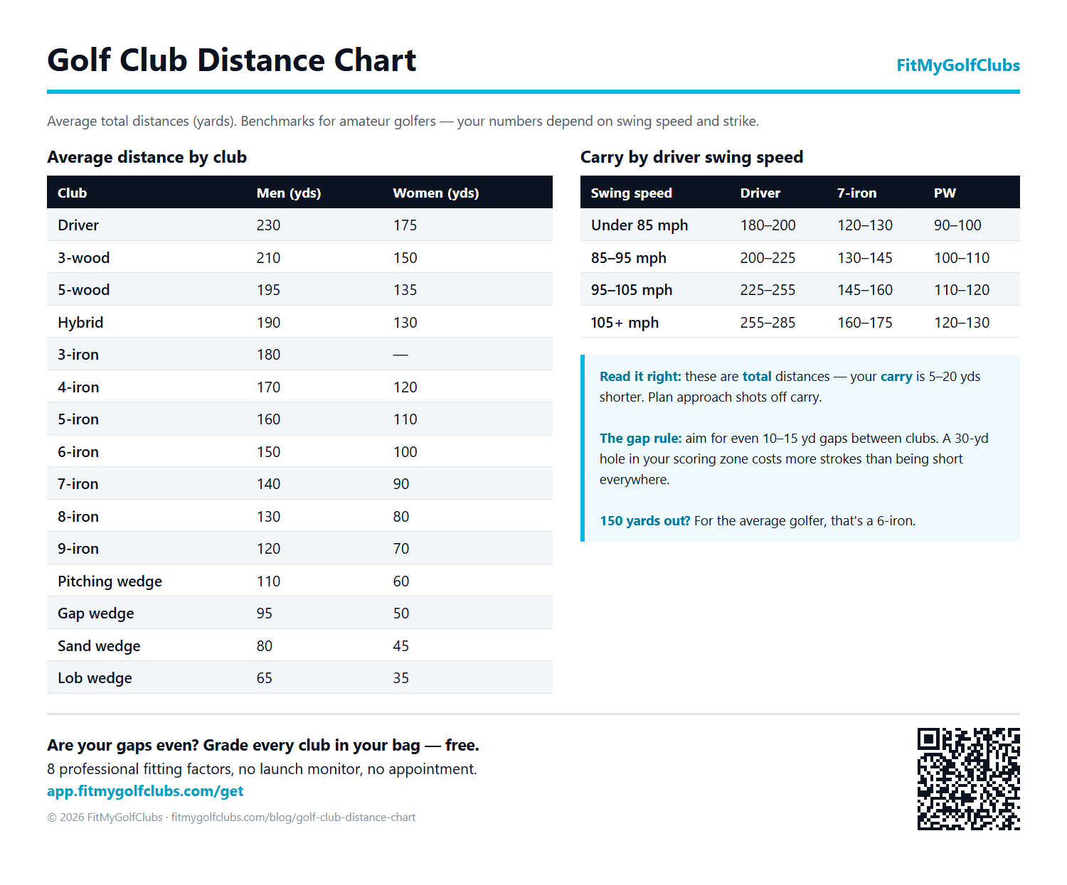 Printable golf club distance chart — average yardage for every club by swing speed, from FitMyGolfClubs
