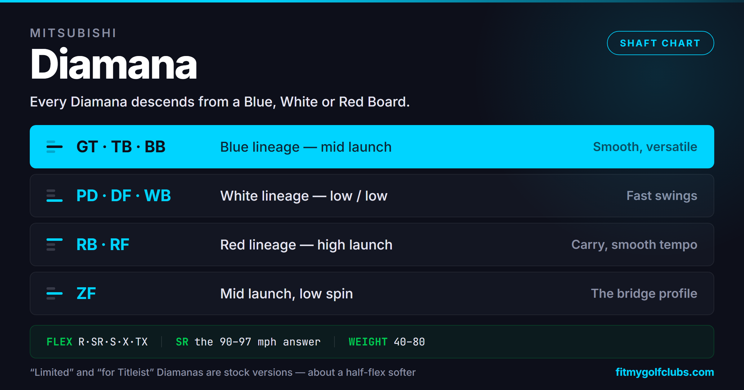 Mitsubishi Diamana shaft chart: blue, white and red lineage with launch, spin and weight by series