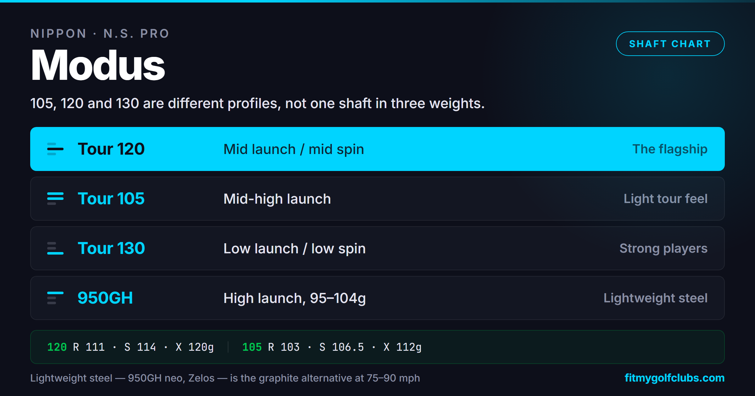 Nippon Modus and N.S. Pro shaft chart: Modus3 Tour 105 to 130 and N.S. Pro GH weights by flex with launch profiles