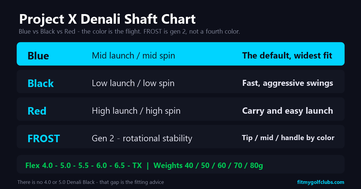 Project X Denali shaft chart: Blue, Black and Red launch profiles with FROST versions, weights and flex codes