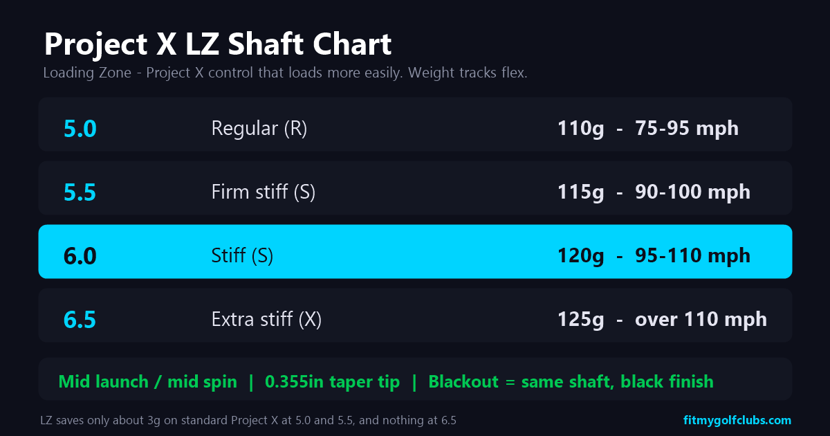 Project X LZ shaft chart: flex codes 5.0 to 6.5 with weights, torque and launch profile