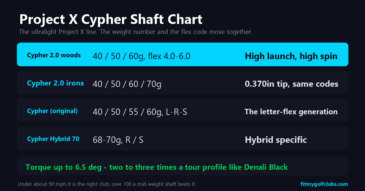 Project X Cypher shaft chart: ultralight graphite weights and flex codes for woods, irons and hybrids