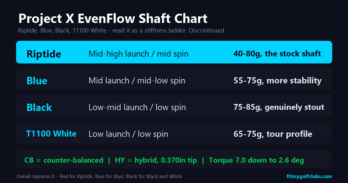 Project X EvenFlow shaft chart: Riptide, Blue, Black and T1100 White launch profiles with weights and flexes