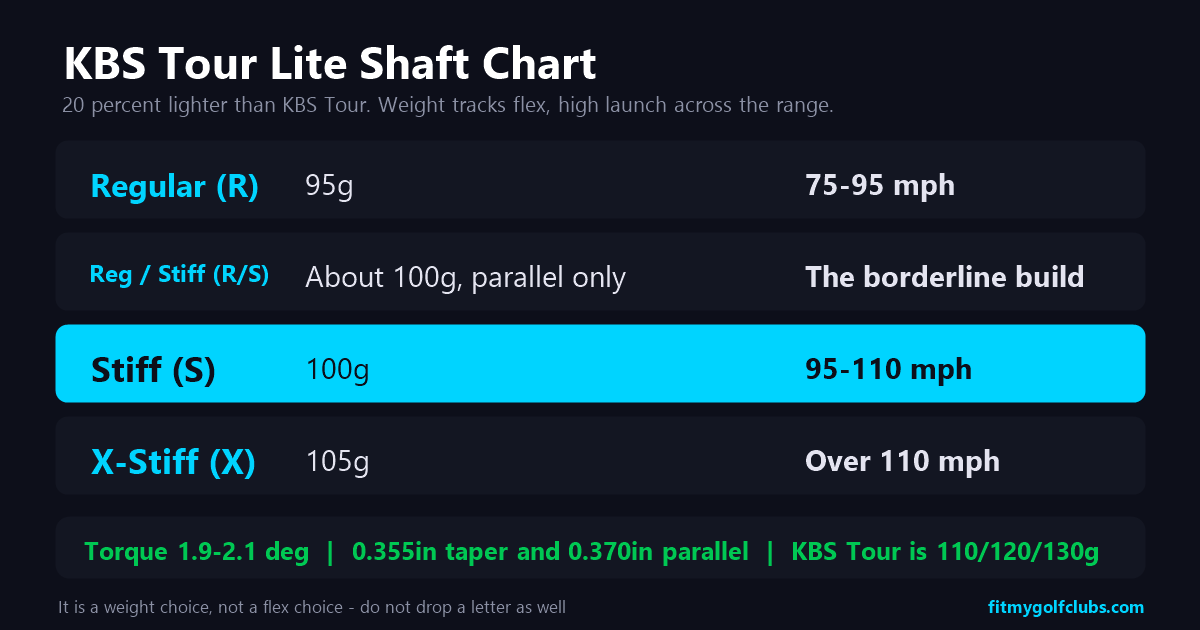 KBS Tour Lite shaft chart: Regular 95g, Stiff 100g and X-Stiff 105g weights with torque and launch