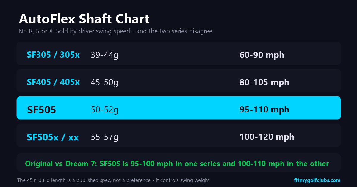 AutoFlex shaft chart: SF305, SF405 and SF505 codes mapped to driver swing speed and weight