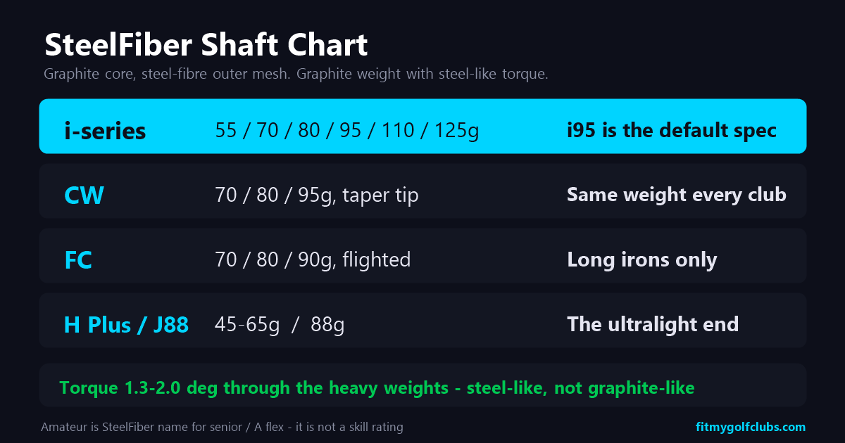 SteelFiber shaft chart: i-series, FC, CW and H Plus composite iron shaft weights by flex
