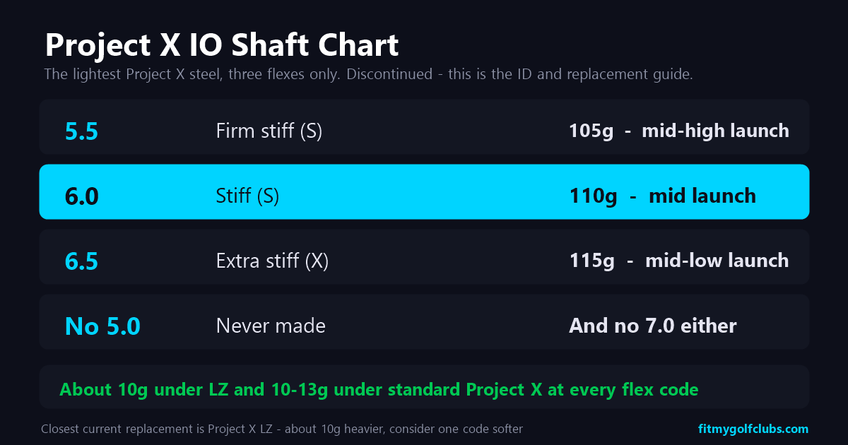 Project X IO shaft chart: flex codes 5.5, 6.0 and 6.5 with weights and launch profile