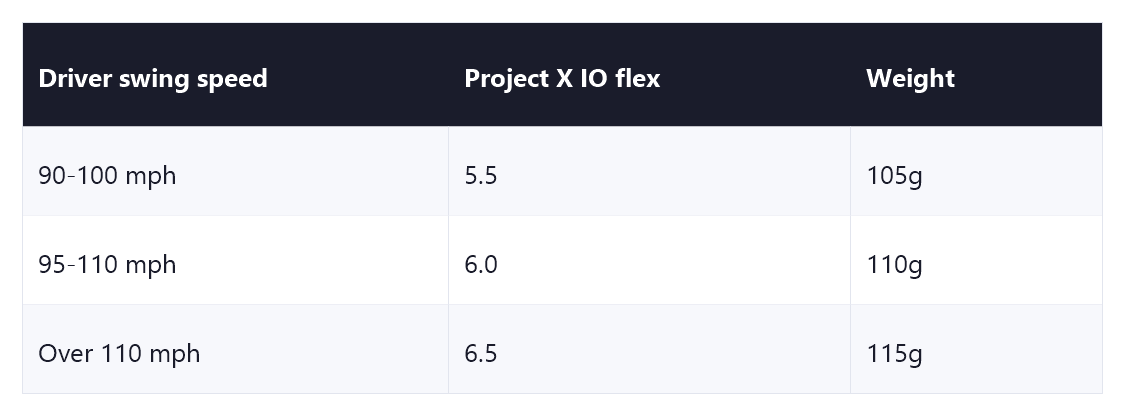 Project X IO iron shaft flex by swing speed: 90-100 mph = 5.5 at 105g, 95-110 mph = 6.0 at 110g, over 110 mph = 6.5 at 115g