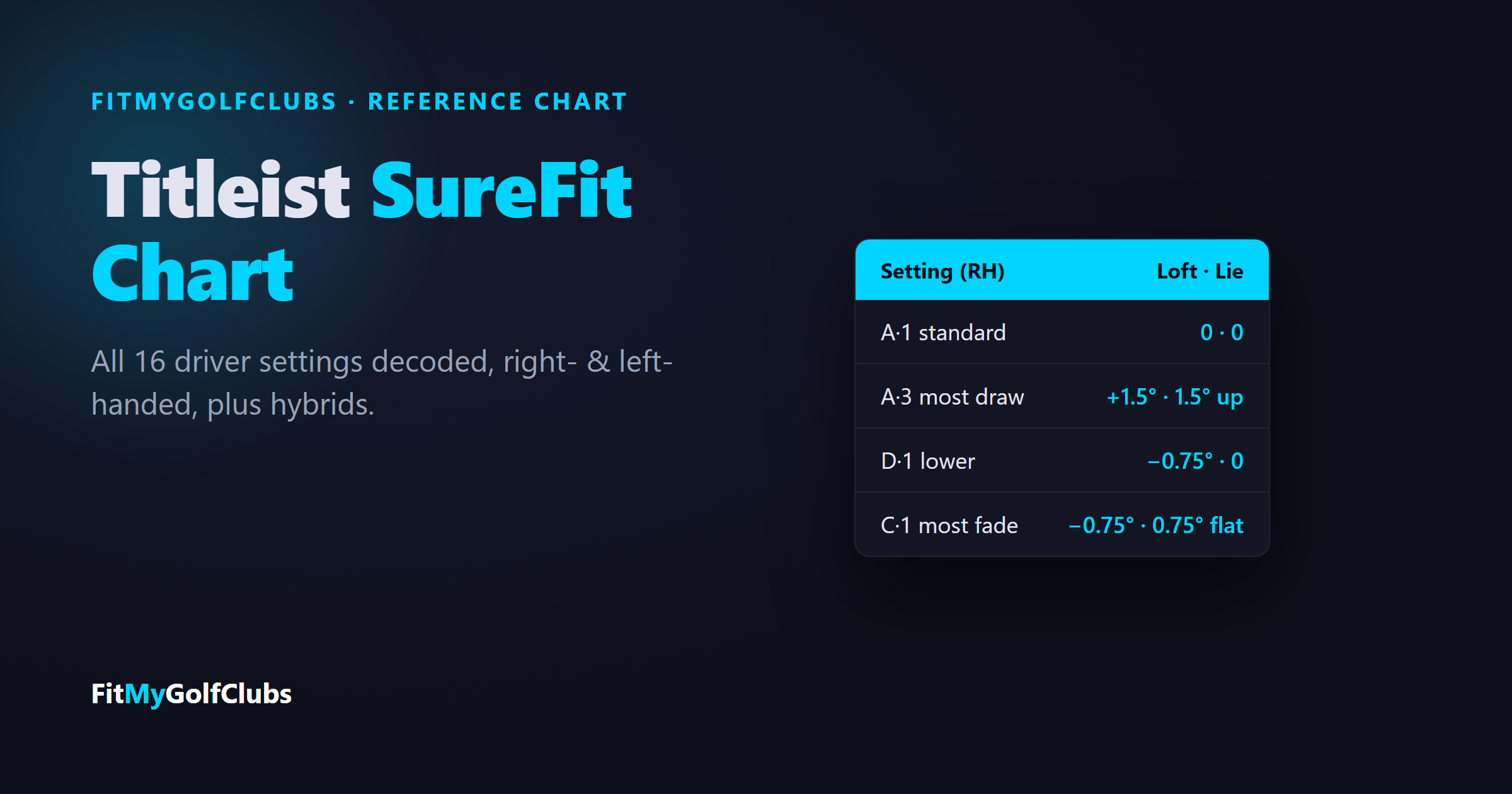 Titleist SureFit chart: loft and lie for the A1, A3, D1 and C1 driver settings