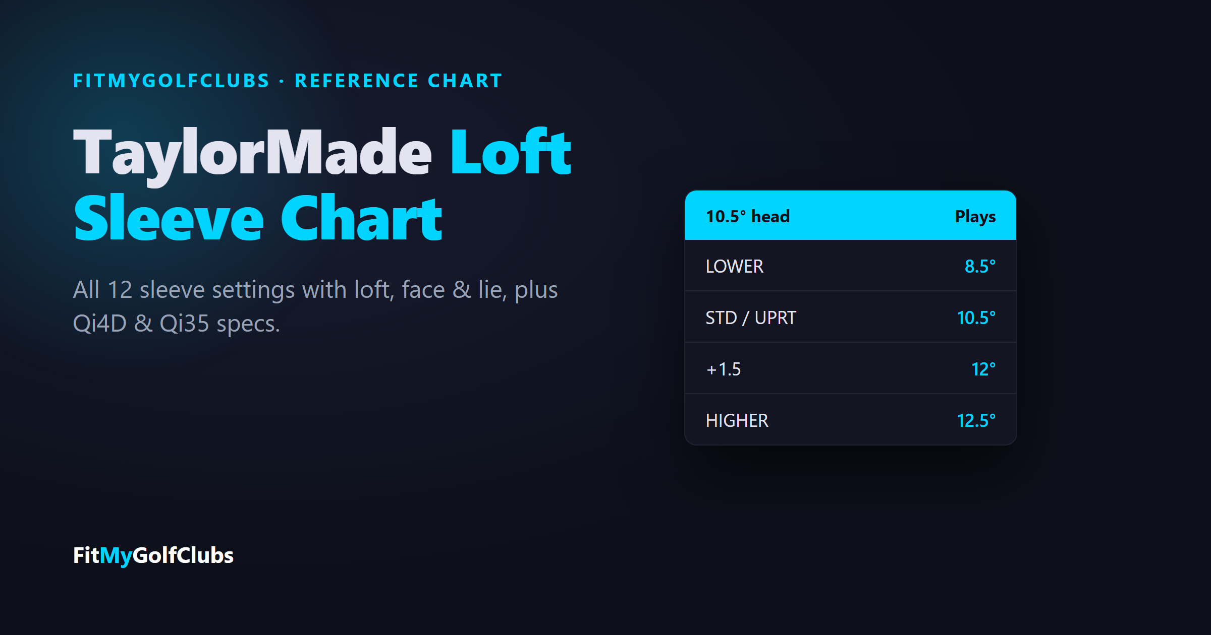 TaylorMade loft sleeve chart: a 10.5 degree head plays 8.5 to 12.5 degrees