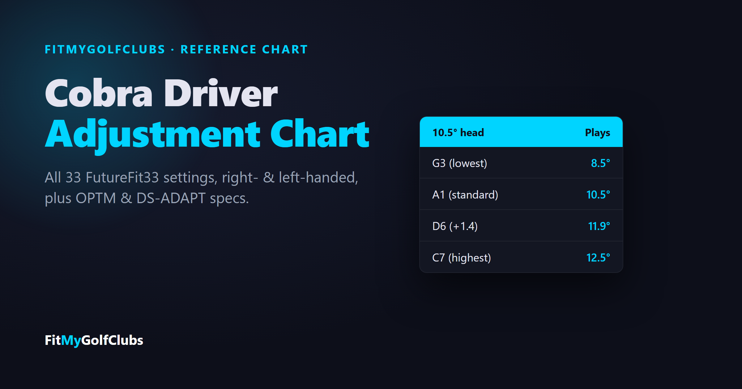 Cobra driver adjustment chart: a 10.5 degree head plays 8.5 to 12.5 degrees with FutureFit33