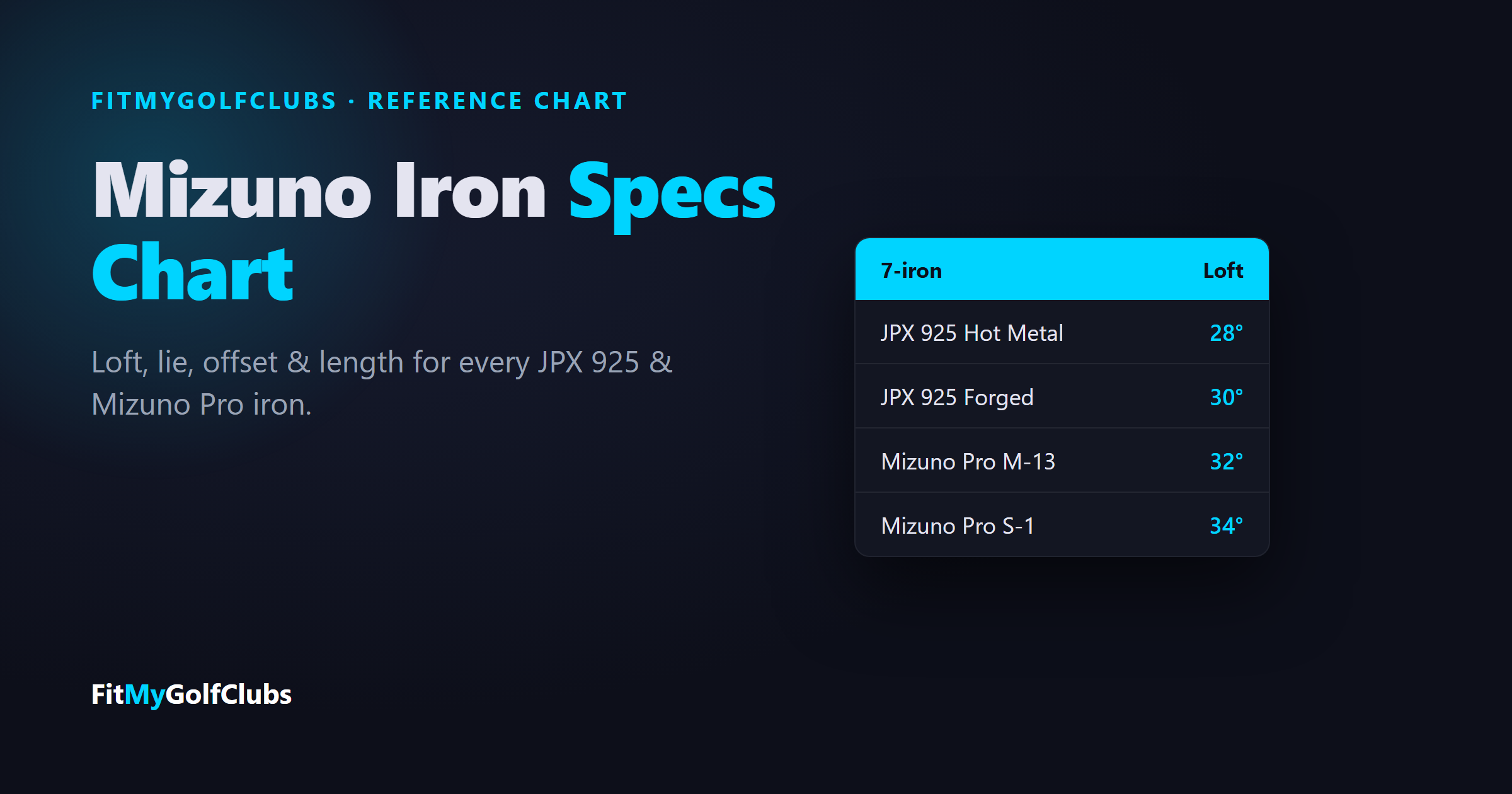 Mizuno iron specs chart: 7-iron lofts from 28 degrees (JPX 925 Hot Metal) to 34 degrees (Mizuno Pro S-1)