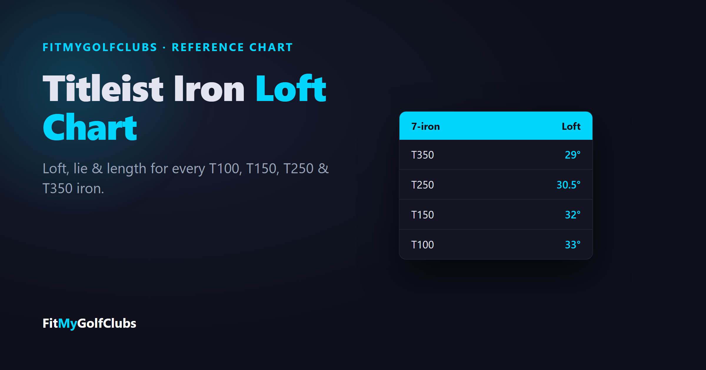 Titleist iron loft chart: 7-iron lofts for the T350, T250, T150 and T100