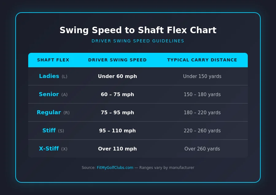 Swing speed to shaft flex chart: Ladies under 60 mph, Senior 60-75, Regular 75-95, Stiff 95-110, X-Stiff over 110