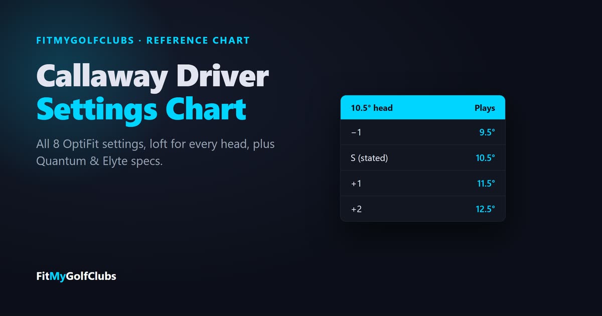 Callaway driver settings chart: OptiFit loft settings on a 10.5 degree head