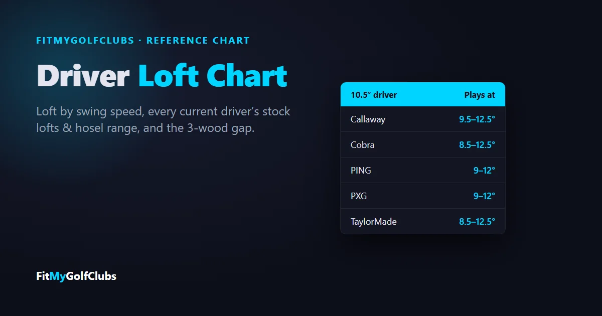 Driver loft chart: driver loft by swing speed and what a 10.5 degree driver plays at by brand