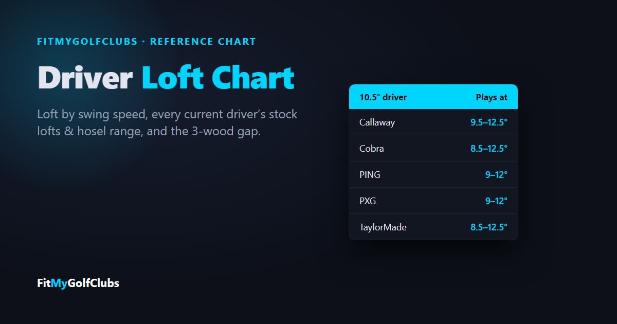 Driver loft chart: driver loft by swing speed and what a 10.5 degree driver plays at by brand