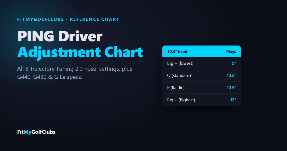PING driver adjustment chart: all 8 Trajectory Tuning 2.0 hosel settings with loft for a 10.5 degree head