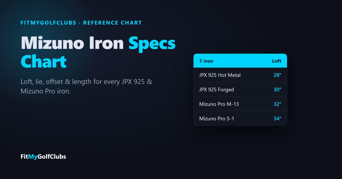 Mizuno iron specs chart: 7-iron lofts from 28 degrees (JPX 925 Hot Metal) to 34 degrees (Mizuno Pro S-1)