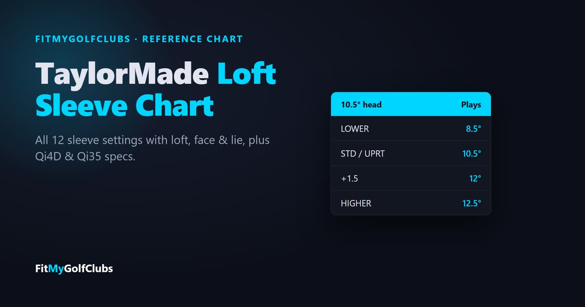 TaylorMade loft sleeve chart: a 10.5 degree head plays 8.5 to 12.5 degrees