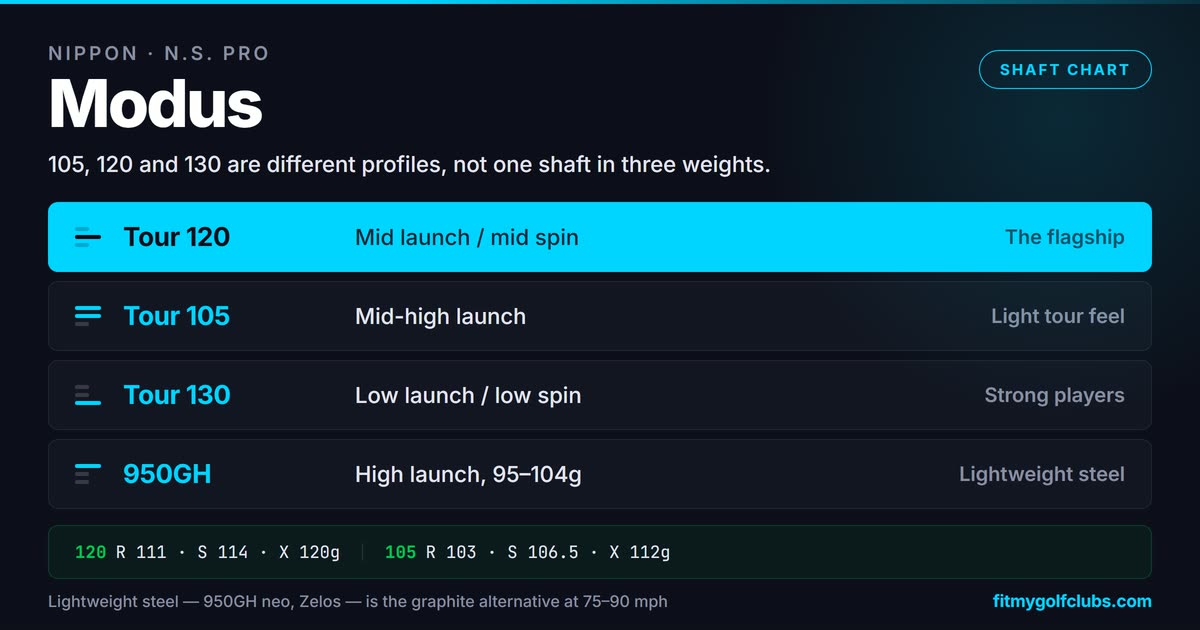 Nippon Modus and N.S. Pro shaft chart: Modus3 Tour 105 to 130 and N.S. Pro GH weights by flex with launch profiles