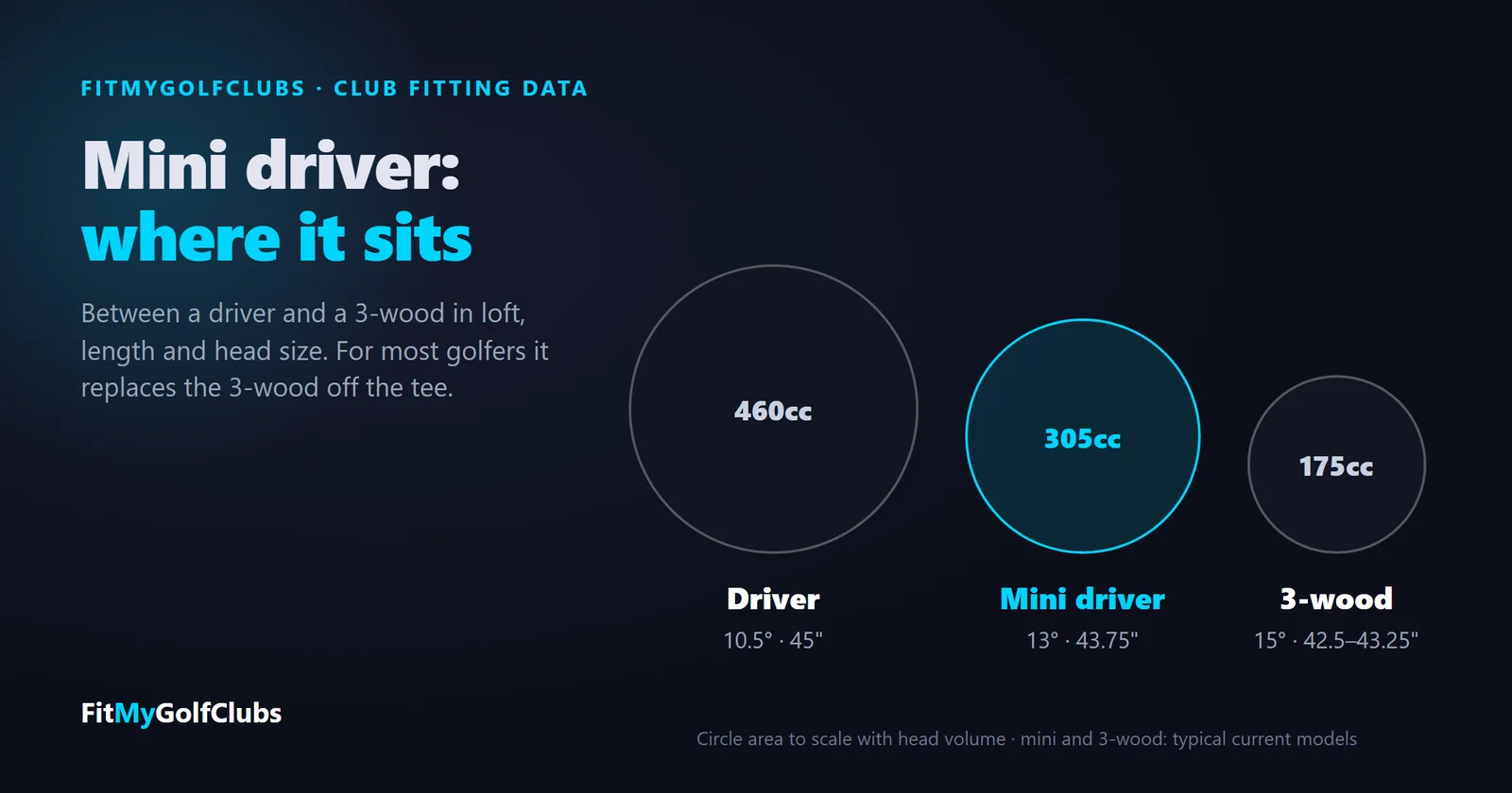 Mini driver compared with a driver and a 3-wood, head volume to scale: driver 460cc, 10.5 degrees, 45 inches; mini driver about 305cc, 13 degrees, 43.75 inches; 3-wood about 175cc, 15 degrees, 42.5 to 43.25 inches.