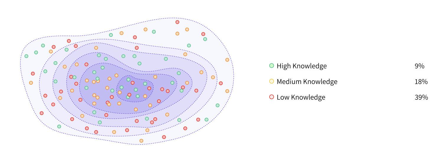 Golden Path Deviation Analysis - User journey visualization showing knowledge levels and deviation patterns
