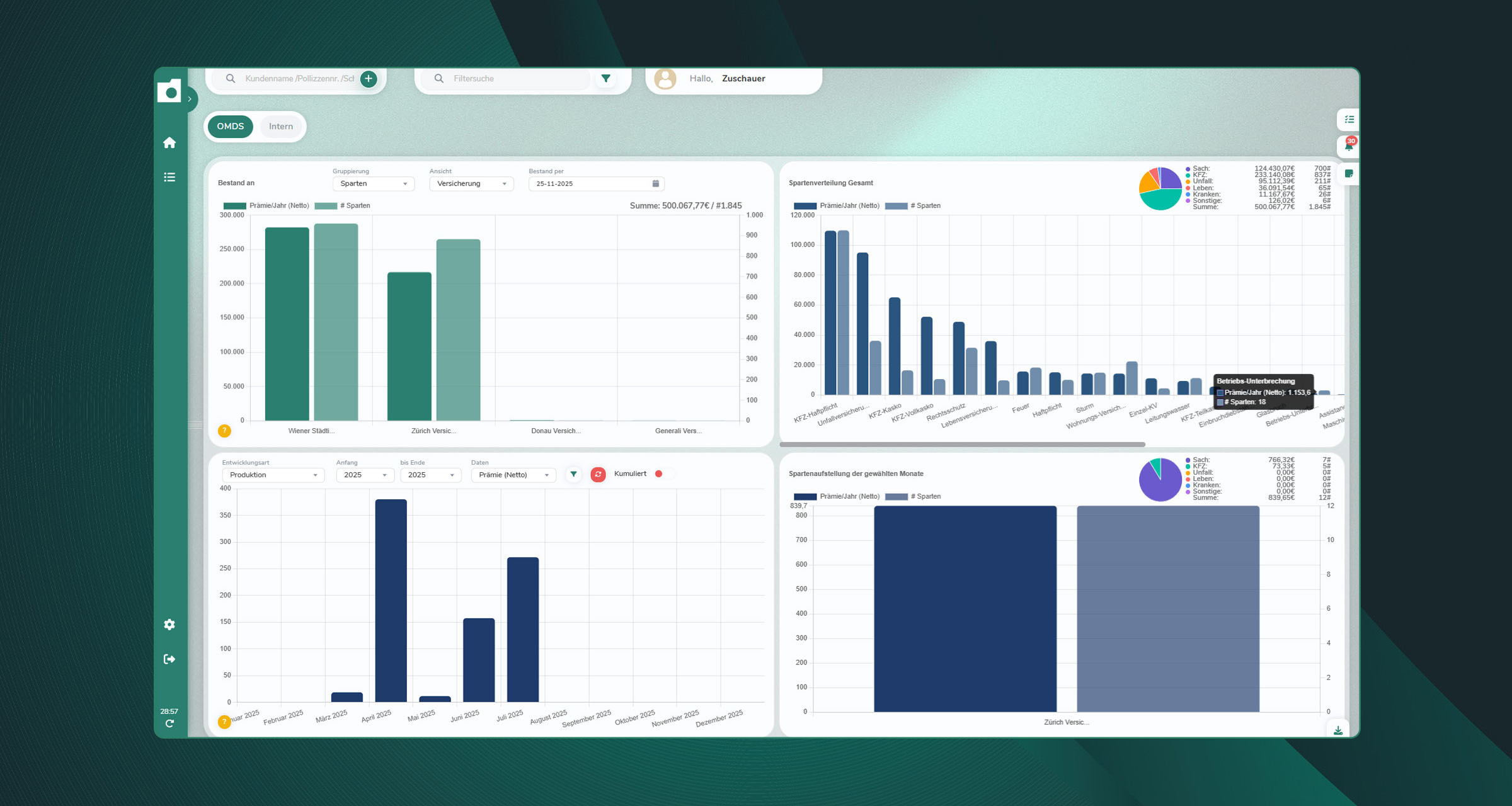 Dashboard mit Balken- und Kreisdiagrammen zur Auswertung von Versicherungsbeständen und Prämien