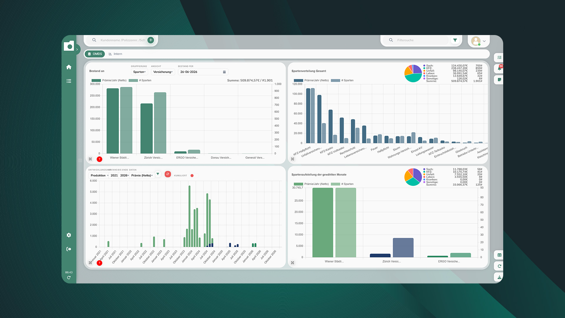 Dashboard mit Balken- und Kreisdiagrammen zur Auswertung von Versicherungsbeständen und Prämien