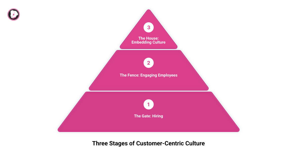 Infographic showing three stages of customer-centric culture: the gate (hiring), the fence (engaging employees), the house