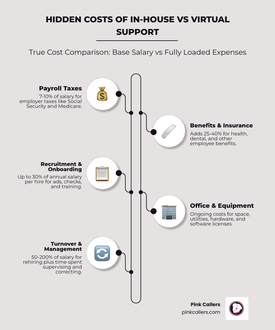 Total cost of in-house employment vs virtual support comparison infographic - hidden costs of hiring in house vs virtual Total cost of in-house employment vs virtual support comparison infographic - hidden costs of hiring in house vs virtual