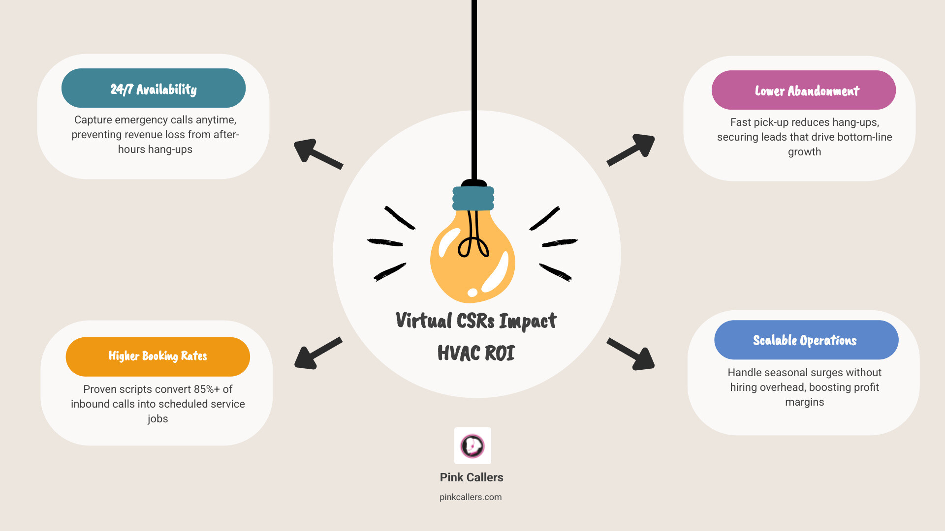 Infographic showing how virtual CSRs impact HVAC business ROI through booking rates, retention, and 24/7 availability - how Infographic showing how virtual CSRs impact HVAC business ROI through booking rates, retention, and 24/7 availability - how