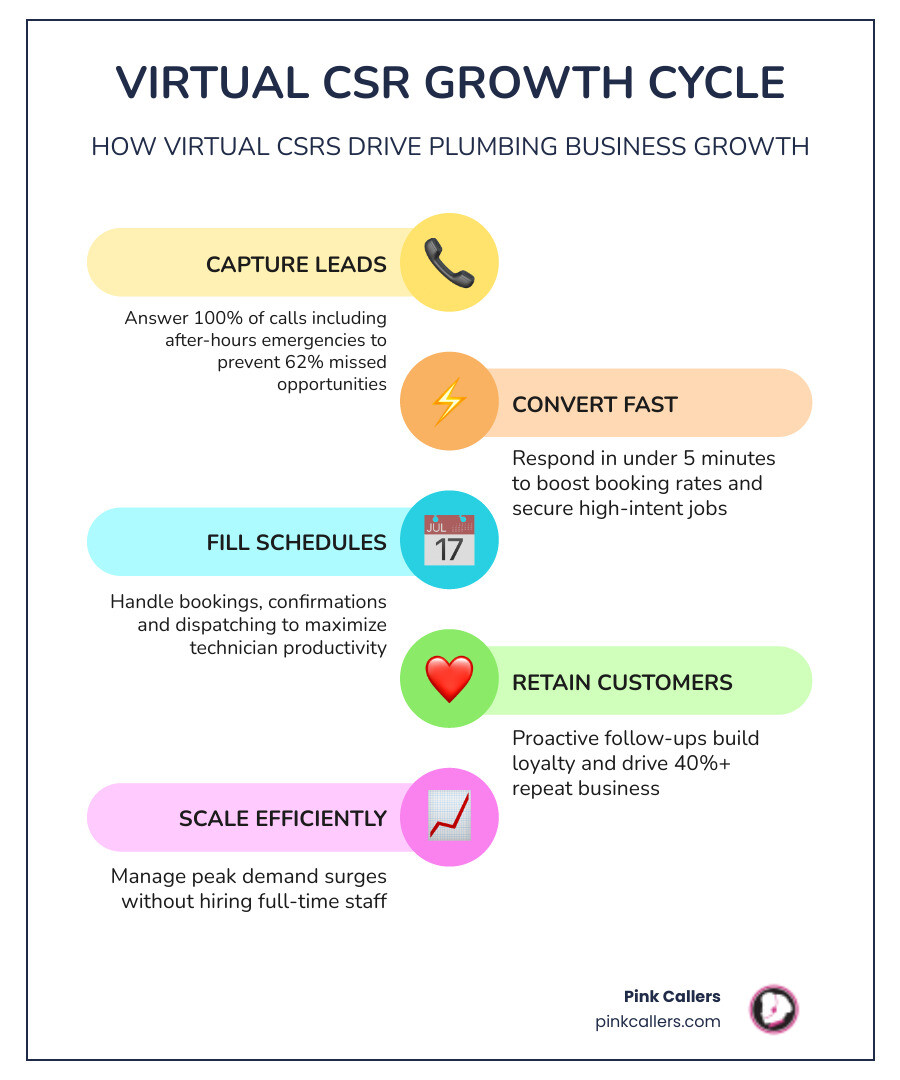 Virtual CSR growth cycle for plumbing companies: lead capture, booking, follow-up, retention - how virtual csrs help Virtual CSR growth cycle for plumbing companies: lead capture, booking, follow-up, retention - how virtual csrs help