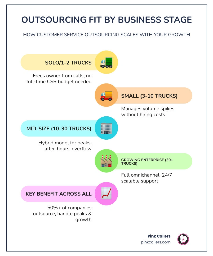 Infographic showing business size stages from startup to enterprise and recommended outsourcing models at each stage - is Infographic showing business size stages from startup to enterprise and recommended outsourcing models at each stage - is