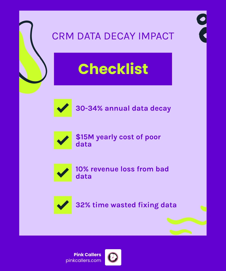 Infographic showing CRM data decay rate of 30-34% per year, revenue loss from bad data, and top steps to maintain clean CRM