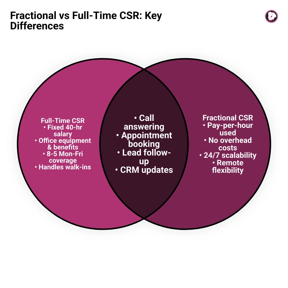 Fractional vs full-time CSR staffing decision infographic for home service businesses showing cost, coverage, and