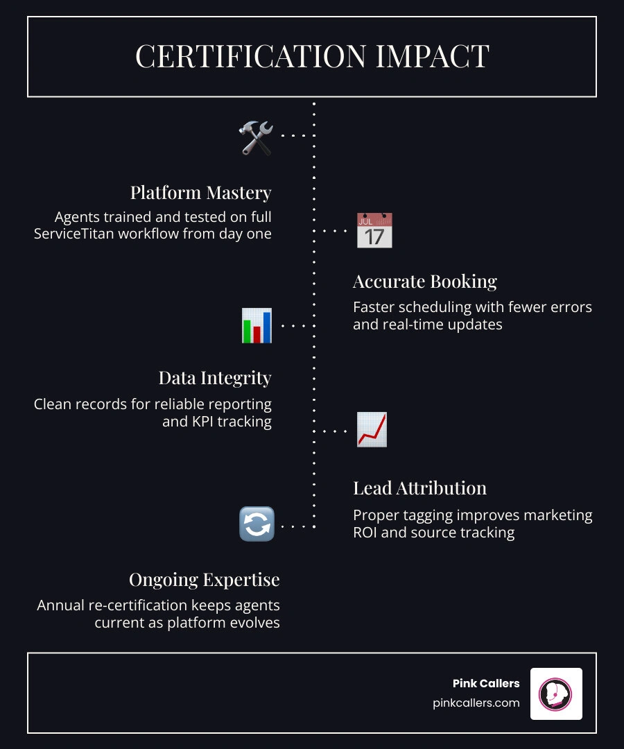Infographic showing how ServiceTitan certification improves call center quality: training requirements, data accuracy Infographic showing how ServiceTitan certification improves call center quality: training requirements, data accuracy