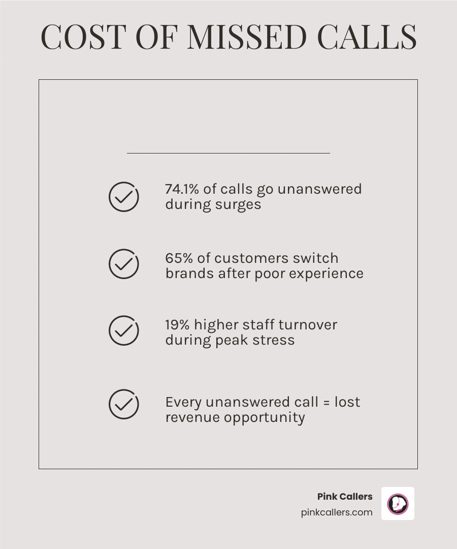 5-step infographic showing how to avoid overwhelmed phones during peak demand in home service businesses infographic 5-step infographic showing how to avoid overwhelmed phones during peak demand in home service businesses infographic
