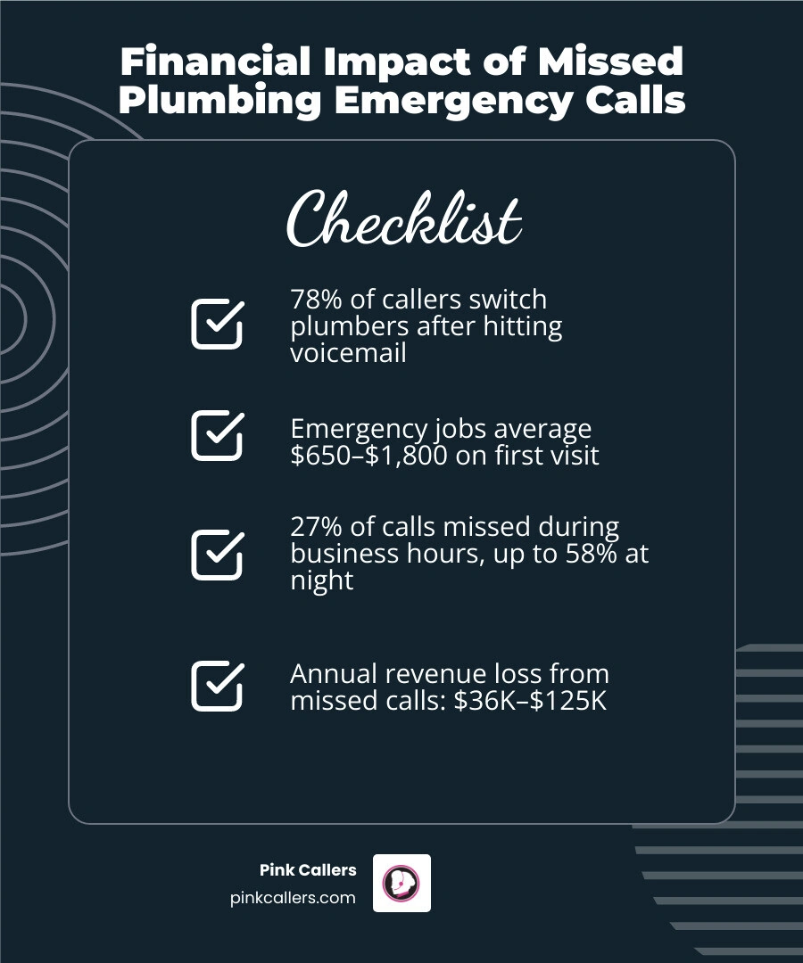 Infographic showing the financial impact of missed plumbing emergency calls including missed call rates and annual revenue Infographic showing the financial impact of missed plumbing emergency calls including missed call rates and annual revenue