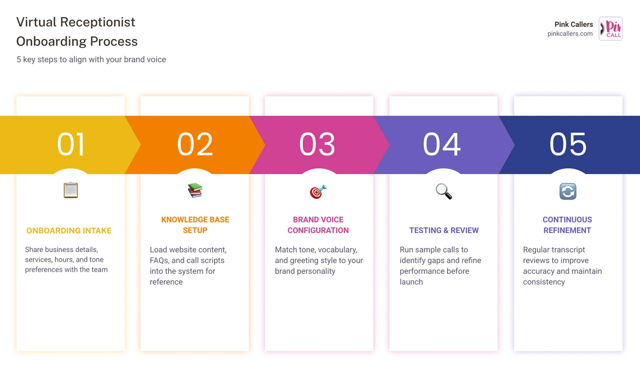 Infographic showing 5 steps of virtual receptionist onboarding: intake, knowledge base, brand voice setup, testing, ongoing Infographic showing 5 steps of virtual receptionist onboarding: intake, knowledge base, brand voice setup, testing, ongoing