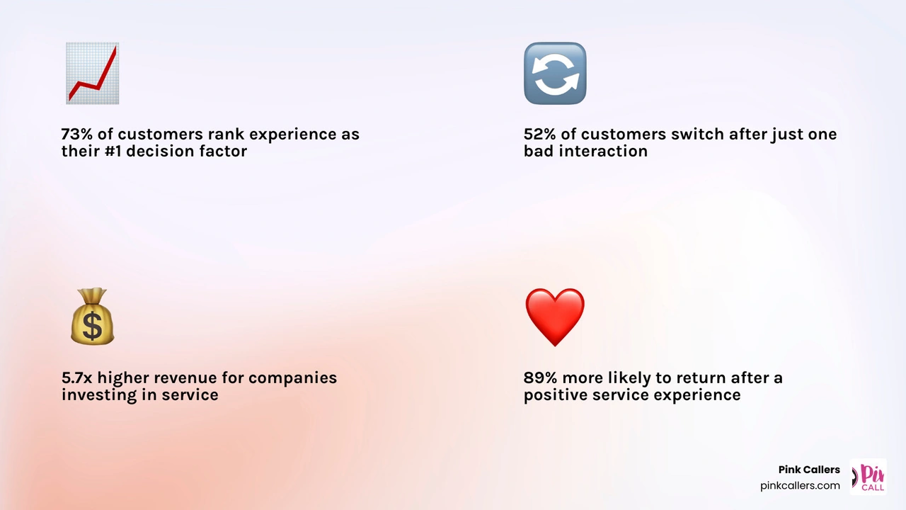 Infographic showing shift from product-price competition to experience-led competitive advantage with key stats infographic Infographic showing shift from product-price competition to experience-led competitive advantage with key stats infographic