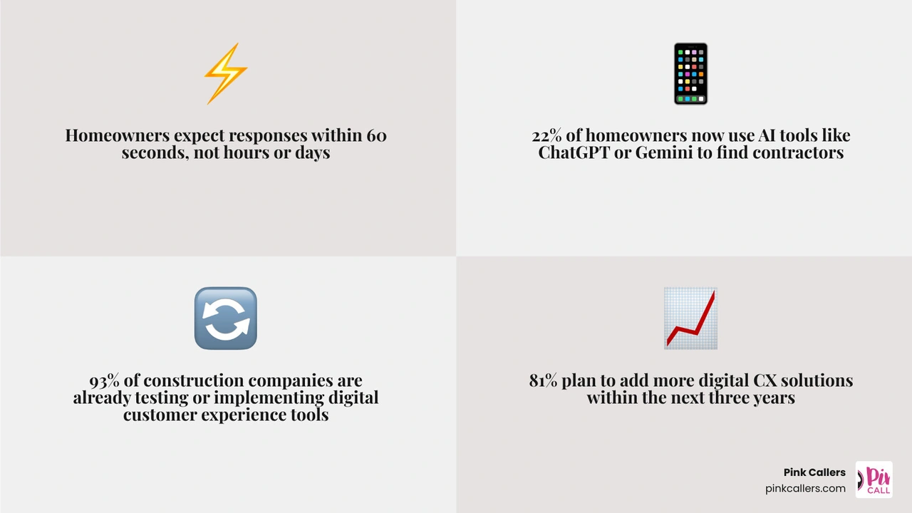 Infographic showing evolution of contractor customer service from manual phone answering to AI-powered hybrid models with Infographic showing evolution of contractor customer service from manual phone answering to AI-powered hybrid models with
