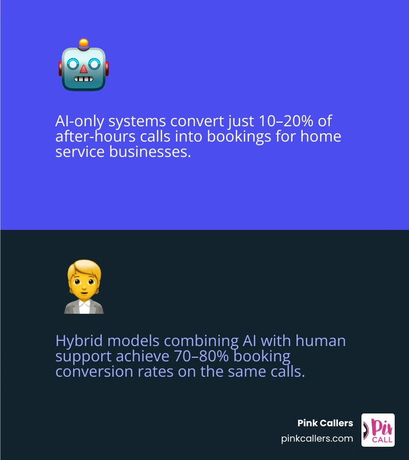Hybrid customer service model for home services: AI handles routine tasks, humans handle complex and emotional calls Hybrid customer service model for home services: AI handles routine tasks, humans handle complex and emotional calls