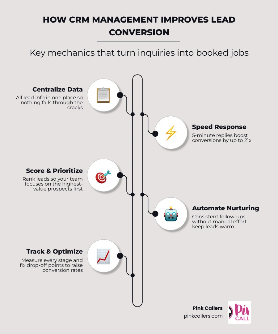 Infographic showing CRM lead conversion funnel stages from capture to close with key stats infographic