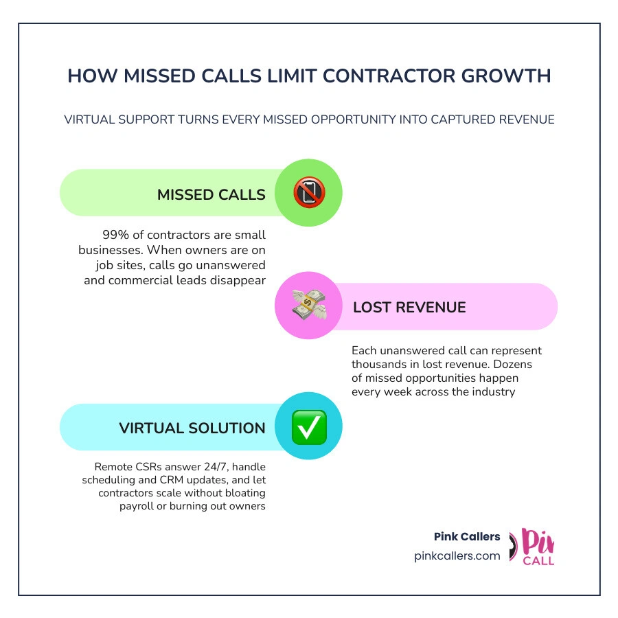 infographic showing how missed calls, scheduling gaps, and admin overload limit contractor growth and how virtual support infographic showing how missed calls, scheduling gaps, and admin overload limit contractor growth and how virtual support