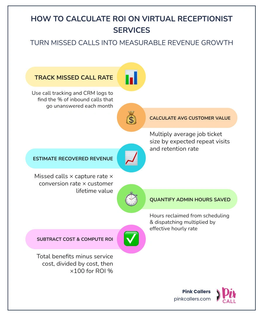 5-step infographic showing how to calculate virtual receptionist ROI for home service businesses infographic 5-step infographic showing how to calculate virtual receptionist ROI for home service businesses infographic